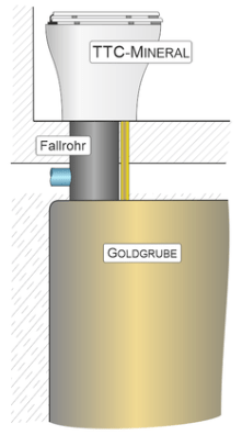 Auf der Skizze ist die Kombination eines TTC MINERALs mit einer GOLDGRUBE schemenhaft abgebildet.