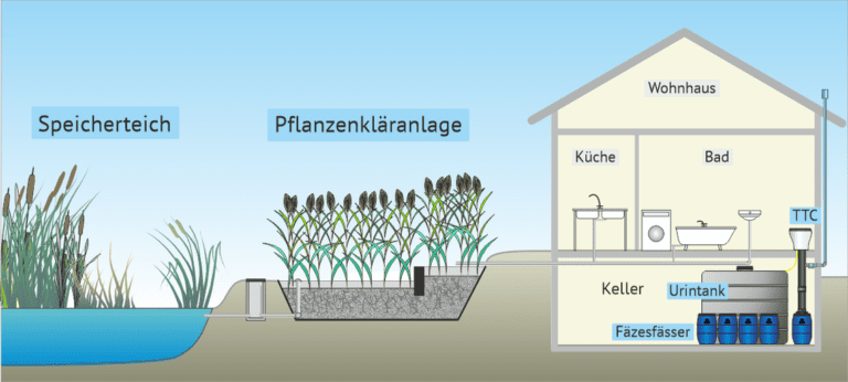 Die Skizze zeigt ein Wohnhaus mit einer unserer Fasslösungen und der notwendigen Pflanzenkläranlage.