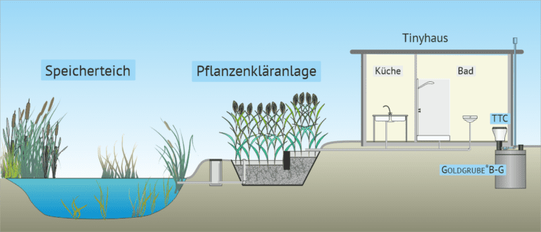 Die Skizze zeigt ein Tiny House mit einer unserer Kunststoffgoldgruben und der notwendigen Pflanzenkläranlage.