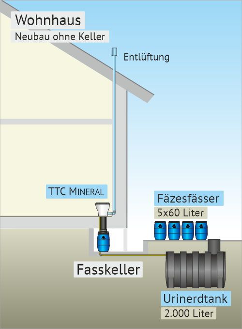 Die Skizze zeigt ein Wohnhaus mit einem Keller und der Fasslösung, die Außenkeller für Fässer hat sowie ein Urintank im Erdboden.