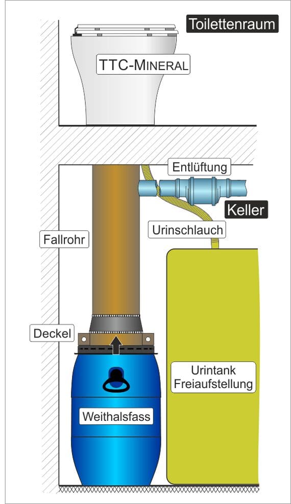 Auf der Prinzipskizze ist die Anordnung von einem TTC MINERAL direkt oberhalb einem Weithalsfass. Daneben befindet sich ein Urintank. Dieser ist mit einem Schlauch an das TTC MINERAL angeschlossen. TTC und Fass sind über eine Muffe und ein Fallrohr miteinander verbunden.