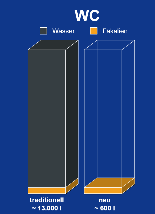 Das Diagramm zeigt den Unterschied zwischen einem herkömmlichen WC und unserer Lösung auf. Hierdurch werden bis zu 13.000 Liter Wasser bzw. Abwasser gespart.