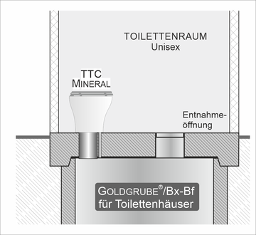 Auf der Skizze ist eine einzelne Toilette in einem eigenen Raum abgebildet. Unter dem Toilettenstuhl ist eine Goldgrube. Eine Entnahmeöffnung ist im Raum.