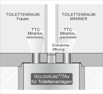 Auf der Skizze sind zwei Räume mit je einer einzelnen Toilette abgebildet. Unter den Toilettenstühlen ist eine Goldgrube für beide. Eine Entnahmeöffnung ist zwischen den beiden Räumen.