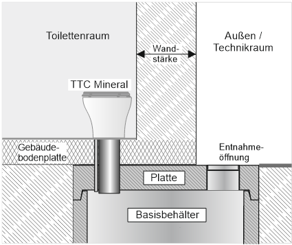 Auf der Skizze ist eine einzelne Toilette in einem eigenen Raum abgebildet. Unter dem Toilettenstuhl ist eine Goldgrube. Eine Entnahmeöffnung ist außerhalb des Raumes im Freien.