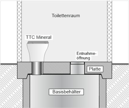 Auf der Skizze ist eine einzelne Toilette in einem eigenen Raum abgebildet. Unter dem Toilettenstuhl ist eine Goldgrube. Eine Entnahmeöffnung ist im Raum.